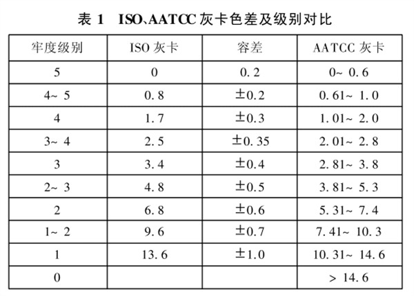 ISO、AATCC灰卡色差与级别对比