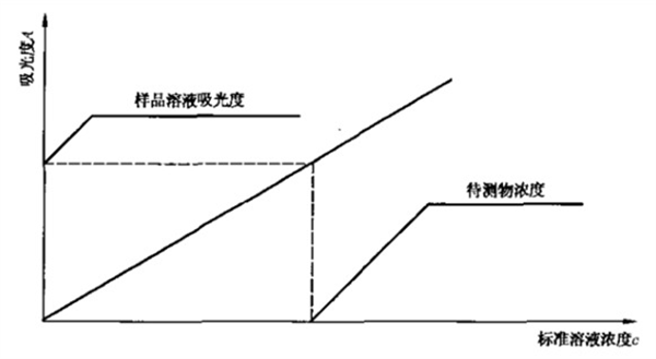 化学试剂分子吸收的测定方法有哪些？