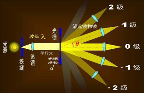 常见的分光方式有哪些？