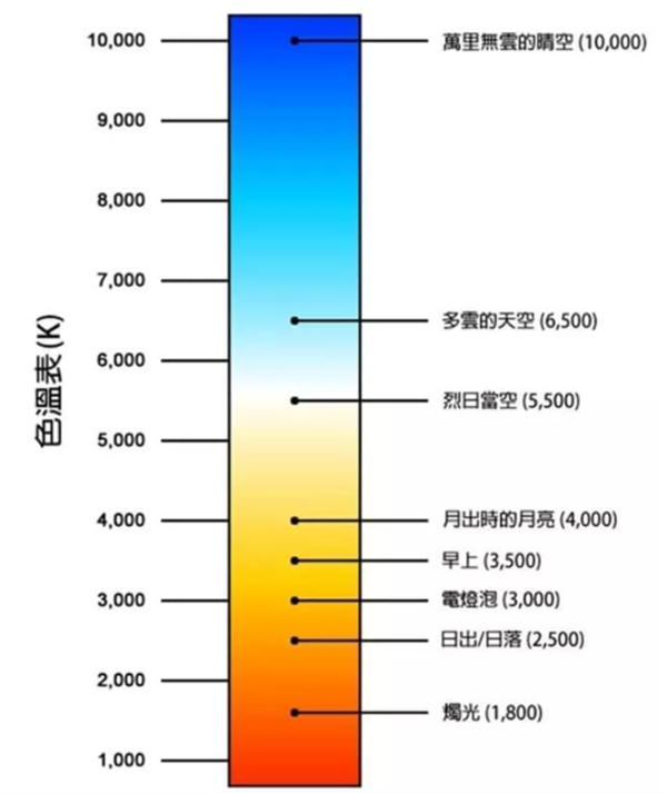 色温8000k是什么光？光源色温对比